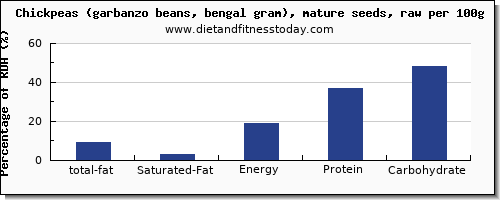total fat and nutrition facts in fat in garbanzo beans per 100g